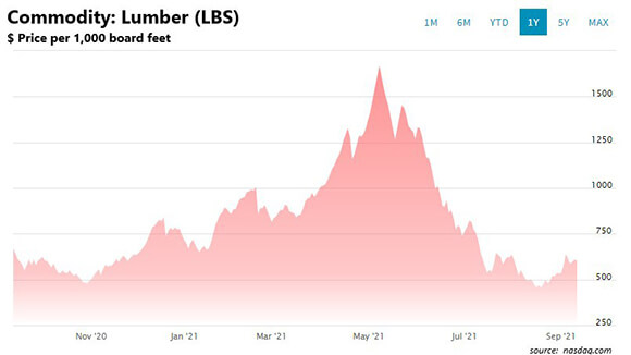 lumber 1-year producer price index 2017 2021 construction costs