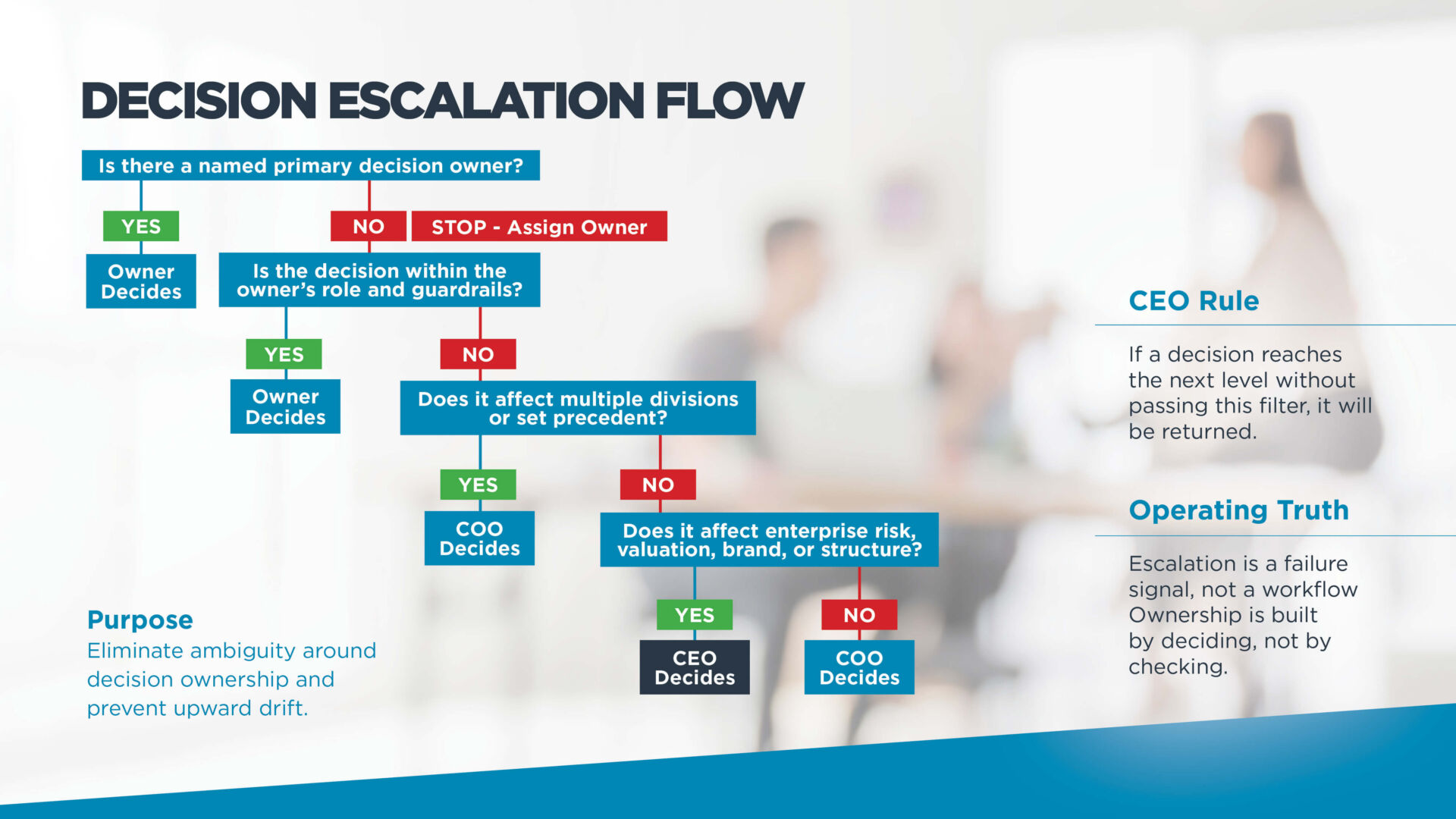 Decision Escalation Flow