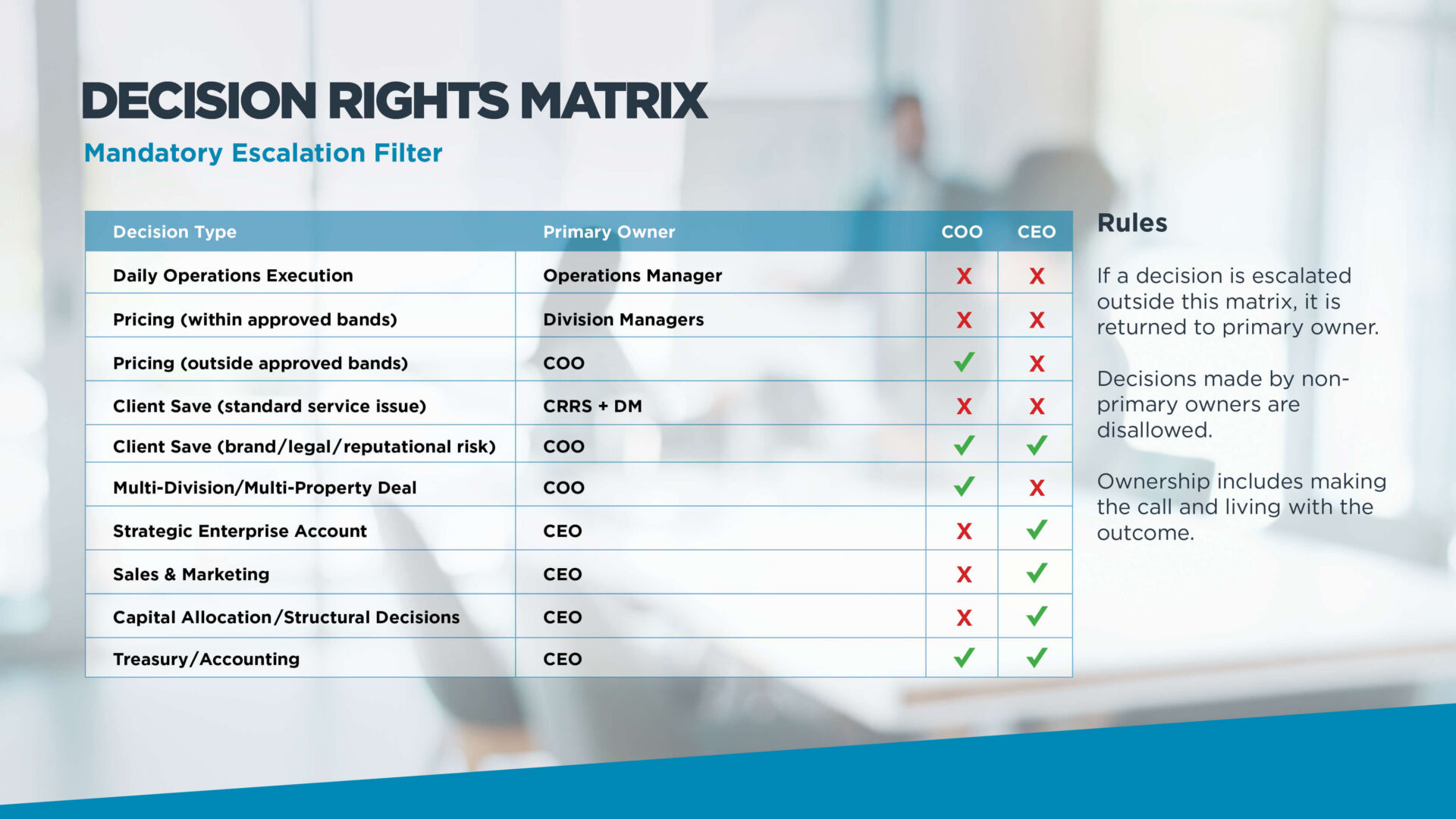 Decision Rights Matrix